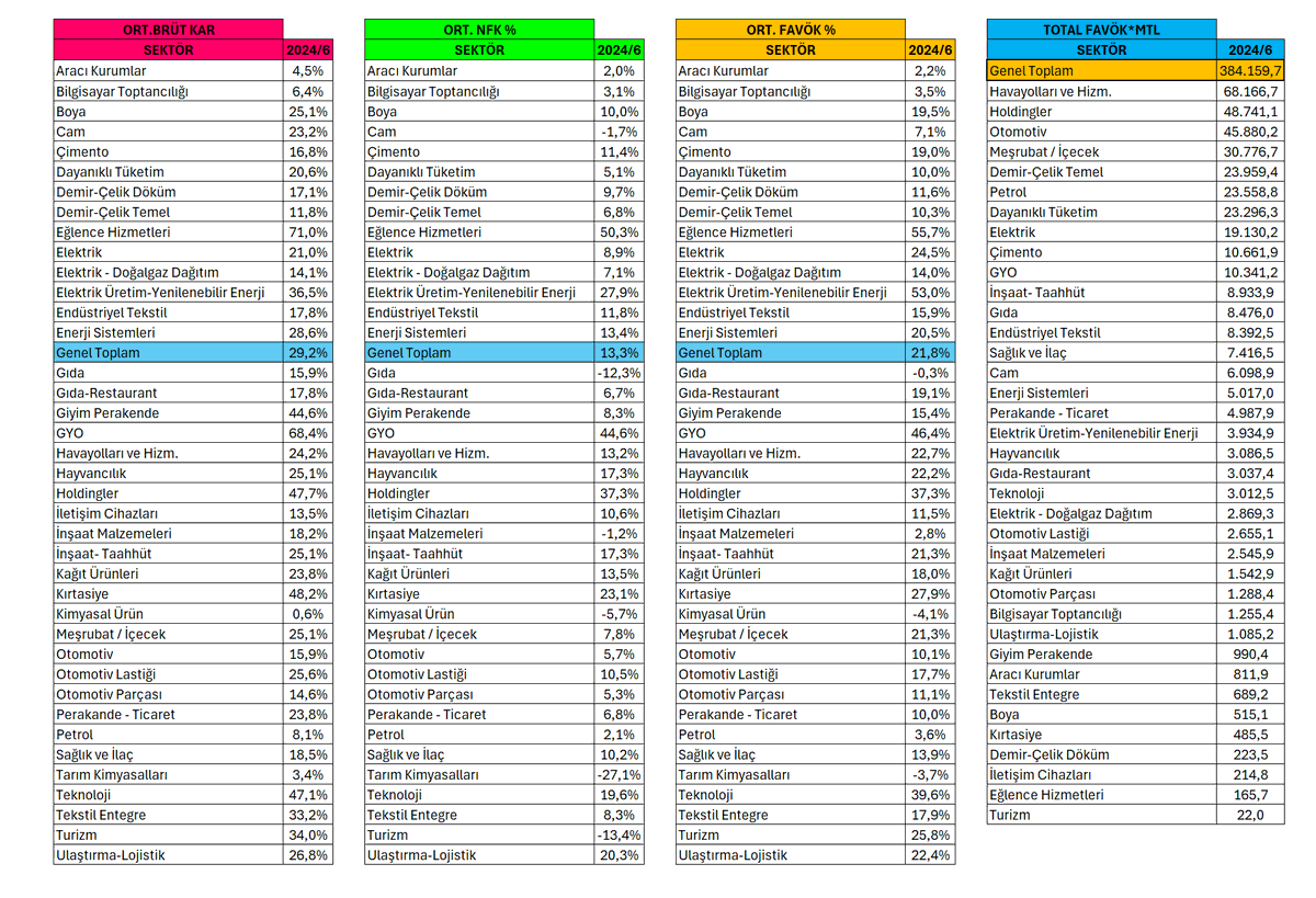 Şuana kadar gelen bilançolar için ortalama marj ve favök verileri;