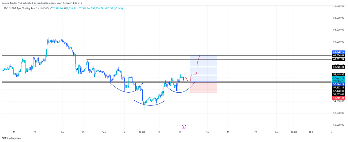 riyadul84's tweet photo. #BTC 
$usdt #btc #crypto #MarketUpdate #SOL #ETH #Airdrop #hamsterkombatcombo #CRYPTO_TRADER https://t.co/WXA5ynuA5m