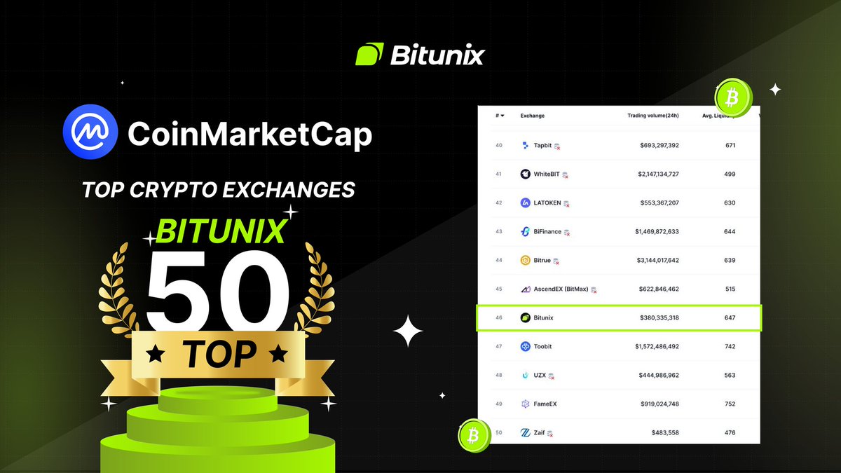 BitunixOfficial's tweet image. 🚨BREAKING: Bitunix Breaks into Top 10 exchanges ranking!
#Bitunix continues to climb rapidly up the list of the world's largest exchanges.
◾ Since the validation of our Proof of Reserves (PoR) by @coingecko and @CoinMarketCap, Bitunix is experiencing unstoppable growth.
◾…