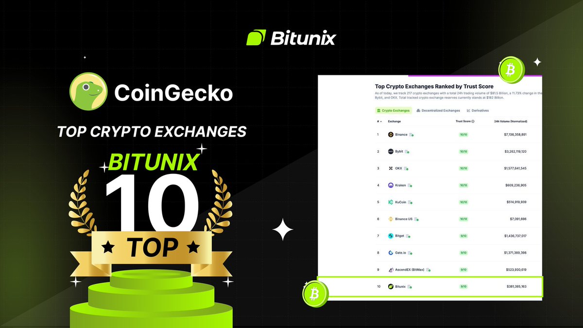 BitunixOfficial's tweet image. 🚨BREAKING: Bitunix Breaks into Top 10 exchanges ranking!
#Bitunix continues to climb rapidly up the list of the world's largest exchanges.
◾ Since the validation of our Proof of Reserves (PoR) by @coingecko and @CoinMarketCap, Bitunix is experiencing unstoppable growth.
◾…