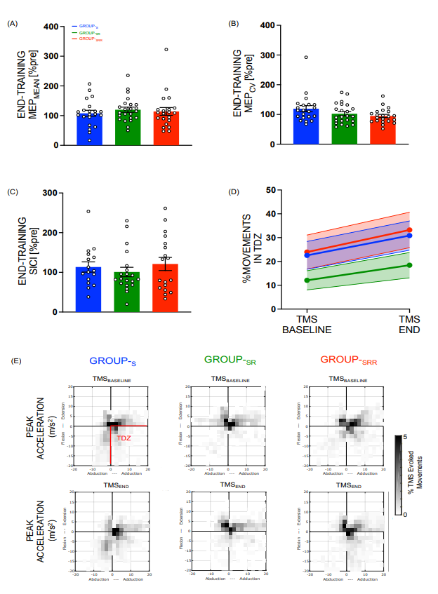 Gerard Derosiere (@gderosiere) on Twitter photo More on reward, motor cortex, and motor learning!
Here is our latest article on BioRxiv, exploring how extrinsic rewards impact motor plasticity during skill learning: biorxiv.org/content/10.110…
A collaboration with <a href="/GoldyYadv/">Goldy Yadav</a>, <a href="/PTVassiliadis/">Pierre Vassiliadis</a>, <a href="/UPHUMMEL_EPFL/">Hummel Lab</a> and <a href="/DuqueLab/">DuqueLab</a>! More on reward, motor cortex, and motor learning!
Here is our latest article on BioRxiv, exploring how extrinsic rewards impact motor plasticity during skill learning: biorxiv.org/content/10.110…
A collaboration with <a href="/GoldyYadv/">Goldy Yadav</a>, <a href="/PTVassiliadis/">Pierre Vassiliadis</a>, <a href="/UPHUMMEL_EPFL/">Hummel Lab</a> and <a href="/DuqueLab/">DuqueLab</a>!