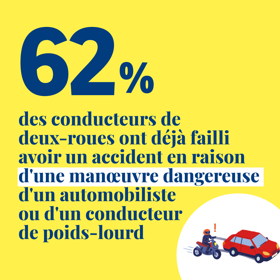 FondationVA's tweet photo. Le partage de la route est essentiel pour la sécurité de tous : conducteurs de deux-roues motorisés, automobilistes, conducteurs de poids-lourd et utilitaire. 

#PartageDeLaRoute #Boldor https://t.co/mjYfELAbZc