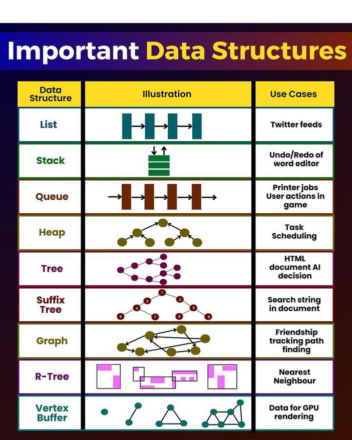 Python_Dv's tweet image. Important Data Structures
#dsa #datastructures #algorithms #python #programming #developer #programmer #coding #coder #softwaredeveloper #computerscience #webdev #webdeveloper #webdevelopment #pythonprogramming #pythonquiz #ai #ml #machinelearning #datascience