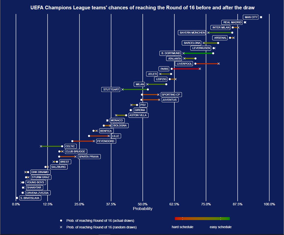 Luck and bad luck in the UEFA Champions League draw: what’s the impact of the draw on the chance that your team qualifies for the next round? <a href="/BlackYellow/">Borussia Dortmund</a> was the most fortunate team in the draw, <a href="/PSG_inside/">Paris Saint-Germain</a> the most unlucky. #orinsports #ucl <a href="/UEFA/">UEFA</a> <a href="/UCL_Draw/">Champions League</a> <a href="/ChampionsLeague/">UEFA Champions League</a>