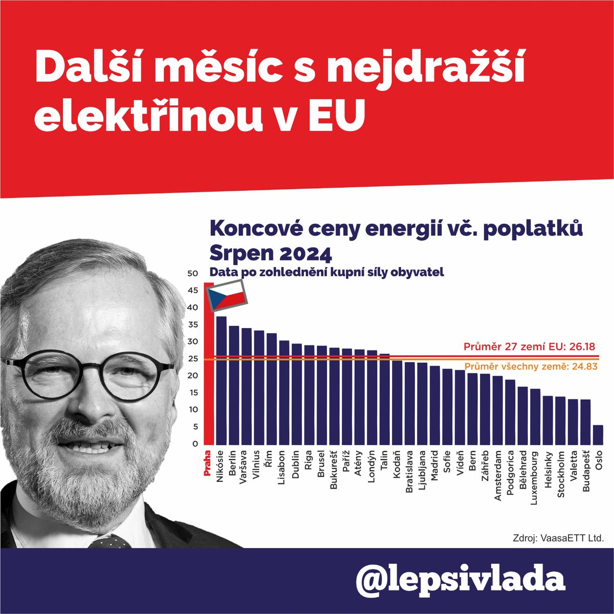 KarelHavlicek_'s tweet photo. Jestli máme s touto vládou nějakou jistotu, pak to jsou nejvyšší ceny elektřiny. Přes kupní sílu jsme za srpen opět nejhorší v EU, v absolutních cenách druzí od konce. Měsíc co měsíc. Tak jakou výmluvu tam máme dnes, @P_Fiala? Havlíček, Babiš, Putin, Bohemia Energy, statistika..? https://t.co/b2Eq5zH6Em