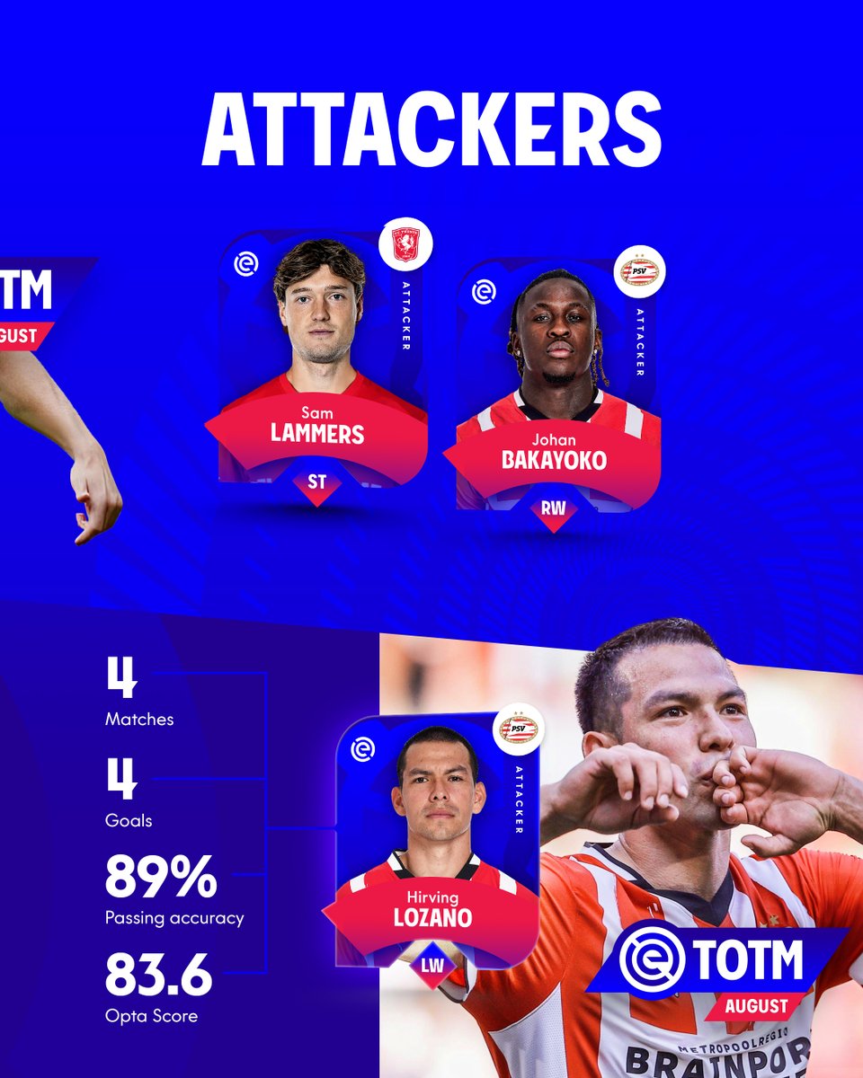 𝗘𝗥𝗘𝗗𝗜𝗩𝗜𝗦𝗜𝗘 𝗫𝗜 𝗧𝗘𝗔𝗠 𝗢𝗙 𝗧𝗛𝗘 𝗠𝗢𝗡𝗧𝗛 🏆 📊  Het Elftal van de Maand augustus bestaat uit 6 spelers van <a href="/PSV/">PSV</a> 🤯 2 spelers van <a href="/fcgroningen/">FC Groningen</a> 👏  Spelers van <a href="/WillemII/">Willem II</a> <a href="/scHeerenveen/">sc Heerenveen</a> en <a href="/FCTwente/">FC Twente</a> maken het elftal compleet 🔥