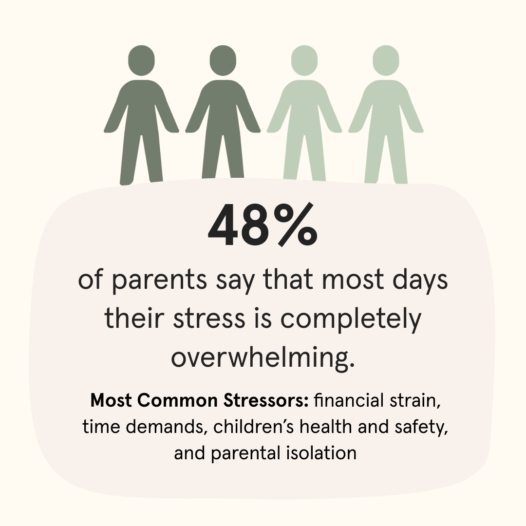 SURGEON GENERAL'S WARNING: Parental stress is now an urgent public health issue.  48% of #parents say that most days their stress is completely overwhelming compared to 26% among other adults.