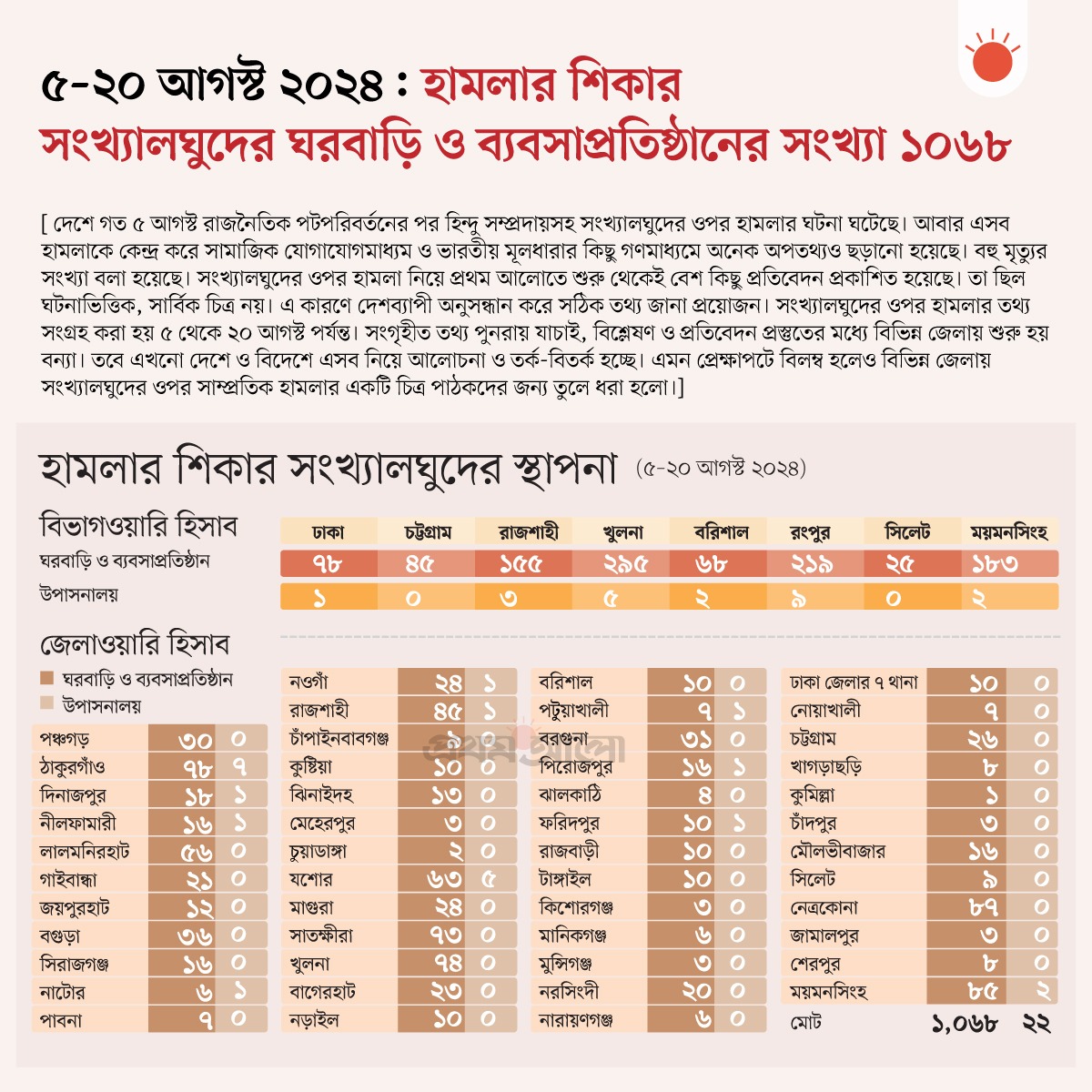 mrhindu25's tweet image. First of all, I thank Prothom Alo for portraying #communal attacks on minorities in #Bangladesh from August 5 to August 20. According to Prothom Alo, a total of 1068 attacks were carried out by Islamic extremists on #Hindus homes, temples and businesses with 2 deaths reported.