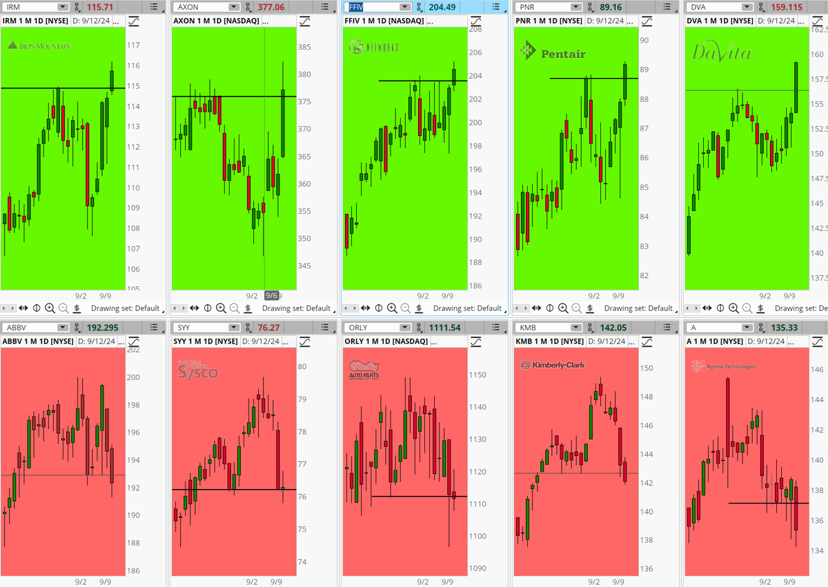 KenRose_CMT's tweet photo. #StocksToWatch (09/12/24)
Breakouts at The Moment Bullish:
#IRM #AXON #FFIV #PNR #DVA
Bearish:
#ABBV #SYY #ORLY #KMB #A
Not a Recommendation
Largest Cap S&P 500 Stocks Blasting Through Resistance (Green) or Crashing below support (RED)
#thinkorswim Charts: