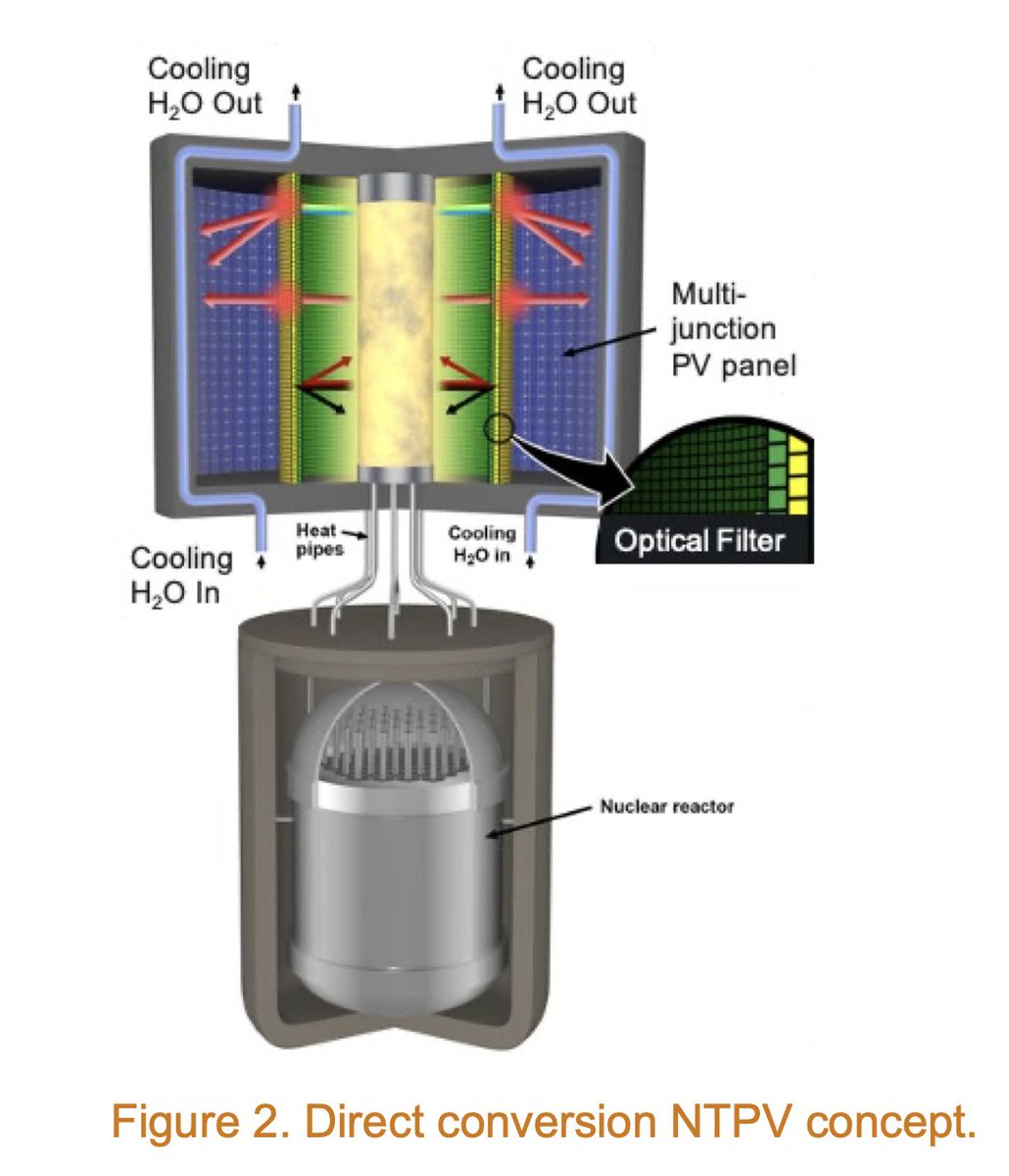 Here's a cool design for you! A lead cooled microreactor that uses thermal photovoltaics (TPV) to generate power instead of turbines. The combo of lead cooling and TPVs makes for a very small machine. pnnl.gov/main/publicati…