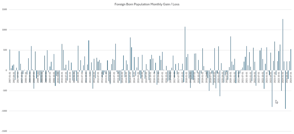 VBierschwale's tweet photo. Is it really the largest Year-over-Year increase ever in immigrant population? The FRED chart makes it appear that there is a substantial increase since 2021. But what happens if we calculate a monthly gain? Notice how it has been pretty consistent since 2007? https://t.co/ayanGhlcb2