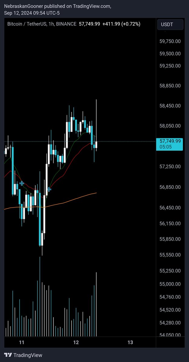 Nebraskangooner's tweet photo. #Bitcoin

Nasty 1H upper wick at key resistance https://t.co/GYkaCaNYMg