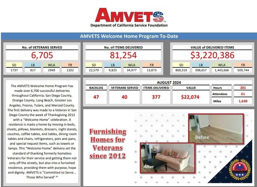 Our monthly data, we were able to serve 40 Veterans in August. Learn more about What We Do... 
amvetscasf.org/what-we-do/wel… 

#EndHomelessness #Veterans #AMVETS #WelcomeHomeProgram #Furniture #Fresno #LosAngeles #LongBeach #OrangeCounty #sandiegocounty #vetshelpingvets #VeteranSupport