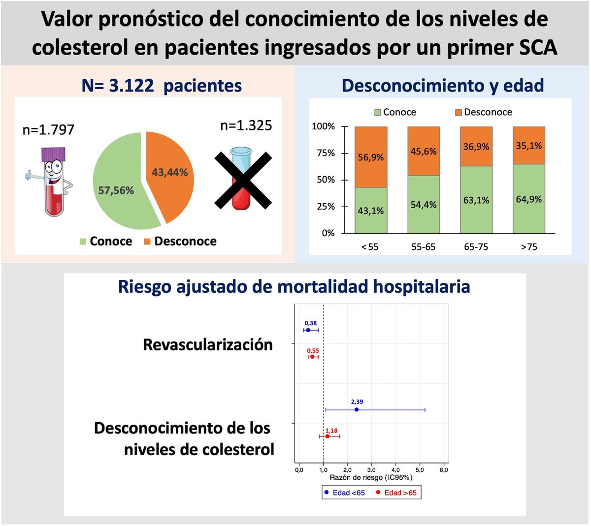 REC Publications (@revespcardiol) on Twitter photo Valor pronóstico del conocimiento del perfil lipídico en los pacientes ingresados por un primer síndrome coronario agudo #reccardioclinics <a href="/acorderofort/">Alberto Cordero</a> <a href="/Dav_Esal/">David Escribano Alarcón</a> <a href="/jmorarr/">Jose Moreno</a> <a href="/mariado_masia/">Mariado Masiá</a> <a href="/EMReyRanal/">Elias Martinez Rey-Rañal</a> reccardioclinics.org//es-valor-pron… Valor pronóstico del conocimiento del perfil lipídico en los pacientes ingresados por un primer síndrome coronario agudo #reccardioclinics <a href="/acorderofort/">Alberto Cordero</a> <a href="/Dav_Esal/">David Escribano Alarcón</a> <a href="/jmorarr/">Jose Moreno</a> <a href="/mariado_masia/">Mariado Masiá</a> <a href="/EMReyRanal/">Elias Martinez Rey-Rañal</a> reccardioclinics.org//es-valor-pron…