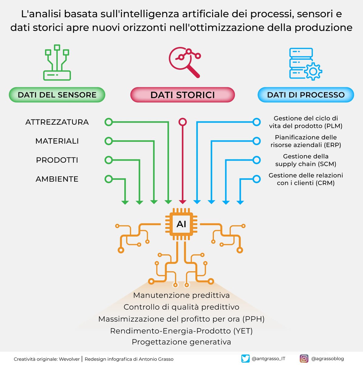 antgrasso_IT's tweet photo. L'intelligenza artificiale può elaborare grandi quantità di dati da più fonti, amalgamandoli tutti per fornirci informazioni decisionali o per controllare le apparecchiature industriali e ottimizzare le capacità di produzione.

Microblog @antgrasso_IT https://t.co/IHA3Y1TKPu
