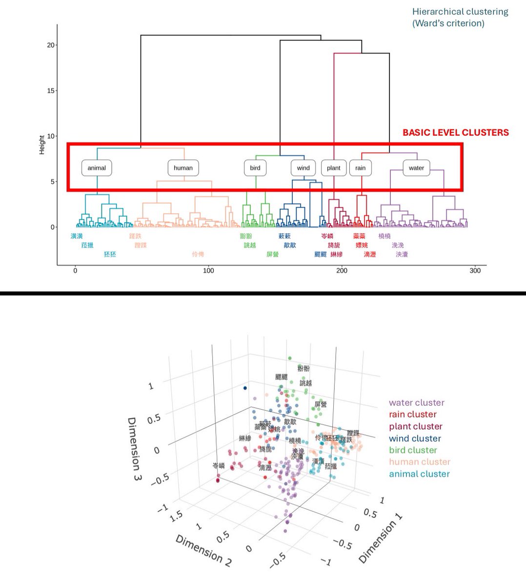 Simazhi's tweet photo. Thomas Van Hoey (that’s @Simazhi ) extends the #MotionSemanticGrid by @iraideia with Chinese data and #MCA methods. One step closer to comparing #ideophone inventories lectometrically.
#ICL2024 https://t.co/2wh8pp9s2n