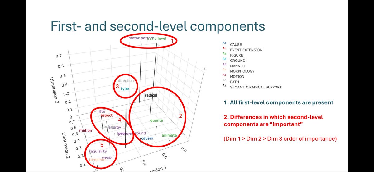 Simazhi's tweet photo. Thomas Van Hoey (that’s @Simazhi ) extends the #MotionSemanticGrid by @iraideia with Chinese data and #MCA methods. One step closer to comparing #ideophone inventories lectometrically.
#ICL2024 https://t.co/2wh8pp9s2n