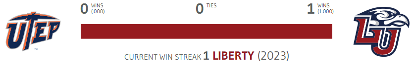 Winsipedia's tweet photo. This will be the second matchup between UTEP and Liberty. The Flames won the first matchup last year 42-28.

This will be the second time UTEP has played in the state of Virginia, after losing to Old Dominion in 2015.

#PicksUp #RiseWithUs #UTEPvsLIB

https://t.co/X52IZD8zuZ https://t.co/4w5NZRVcym