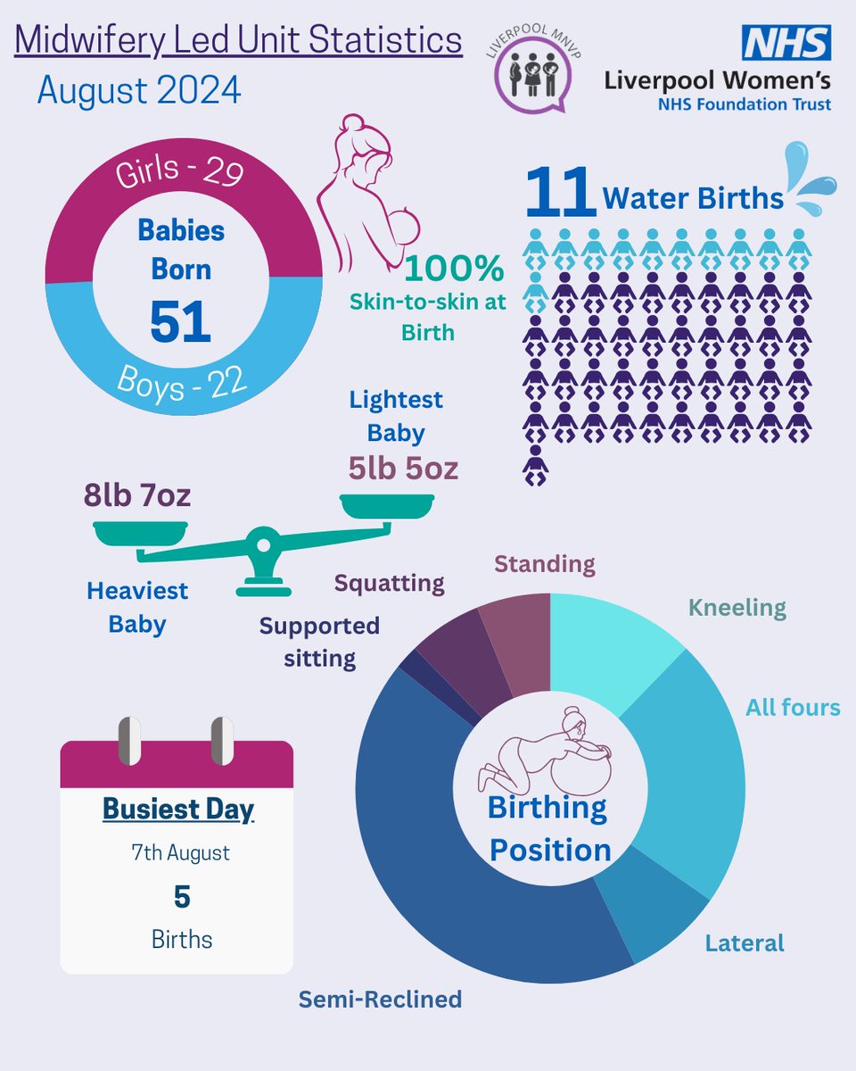 Midwifery Led Unit - Birth Facts

We're delighted to bring you up to date with our MLU stats for August 💜 

#facts #maternity #midwiferyledunit #liverpoolwomens