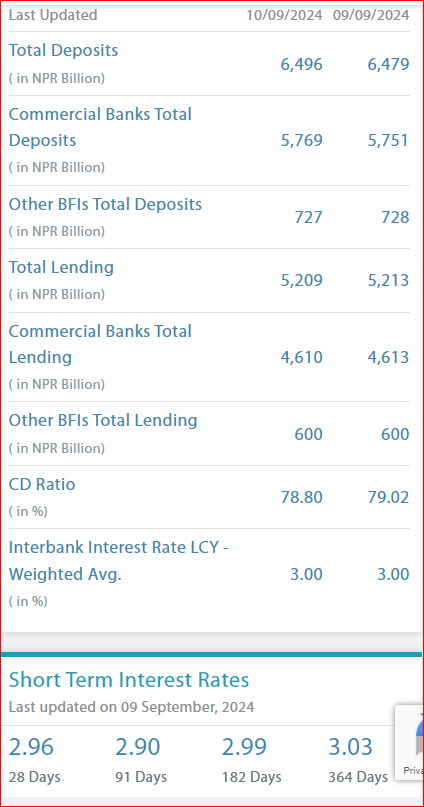 Mukunda_Chettri's tweet photo. #NEPSE :Update from @NepalRastraBank &amp; Others: Comparing data between 16-07 &amp;10-9/2024 the loan has been increased by Rs.57arabs.The deposits  before was Rs. 6475 Billion as compared to Rs.6496 billion now. CD ratio then was 77.60% &amp; IBIR weighted 2.97 👇

https://t.co/8GwJPZey3A https://t.co/jvalMBSJVu