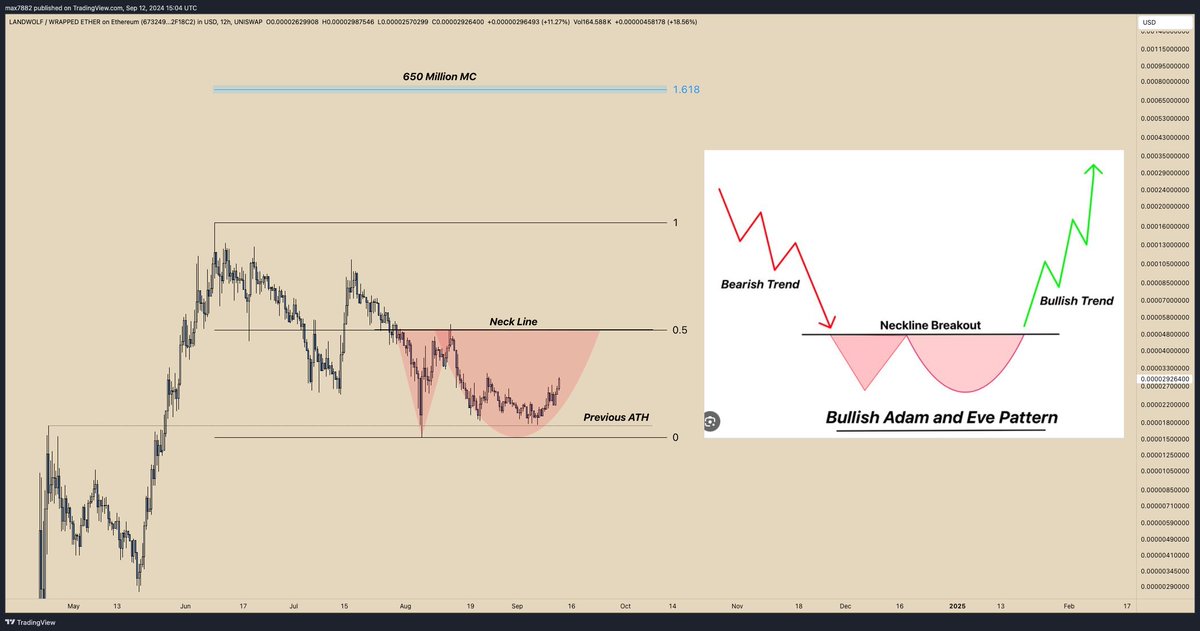 MaxBecauseBTC's tweet photo. $LWOLF Ox67 is one of the strongest looking $ETH beta plays in the crypto asset class.

The strength it has shown against its L1 (ETH) during this recent pull back warrants attention & praise. 

This HTF Adam & Eve bottom pattern should not be ignored. 

Once the neckline, which also happens to be the HTF 0.5 fib breaks, I am expecting rapid expansion into price discovery.

Assuming we can get a little $ETH strength heading into Q4 which is historically the best time to buy $ETH... my target is the 1.618 fib extension at 650mm MC. 

The guys leading this meme coin project are legit. I watched them from afar before taking a position a couple months ago & they are doing everything the right way. My decision to purchase has only been validated by the conduct that I've observed. They deserve attention. Shout out @kek0x. Bet on people & you will be rewarded. 

CA: 0x67466BE17df832165F8C80a5A120CCc652bD7E69