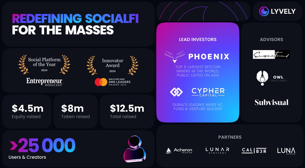 What a Journey! The Last 4 Months Have Been Incredible for Lyvely! 🎉

From winning Social Platform of the Year 2024 🏆 to securing the first ever operational license for SocialFi in the middle east from @RAK_DAO, we’re making huge strides in disrupting the $250B creator economy.