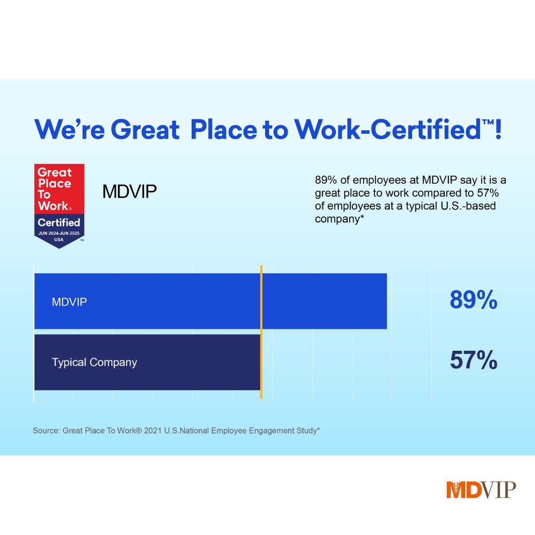 For the fourth consecutive year, MDVIP has been named by <a href="/FortuneMagazine/">FORTUNE</a>  and <a href="/GPTW_US/">Great Place To Work</a> as one of the 2024 Best Workplaces in Healthcare™! 💫  bit.ly/3PFltyh

#BestWorkplaces #GPTWCertified #CompanyCulture