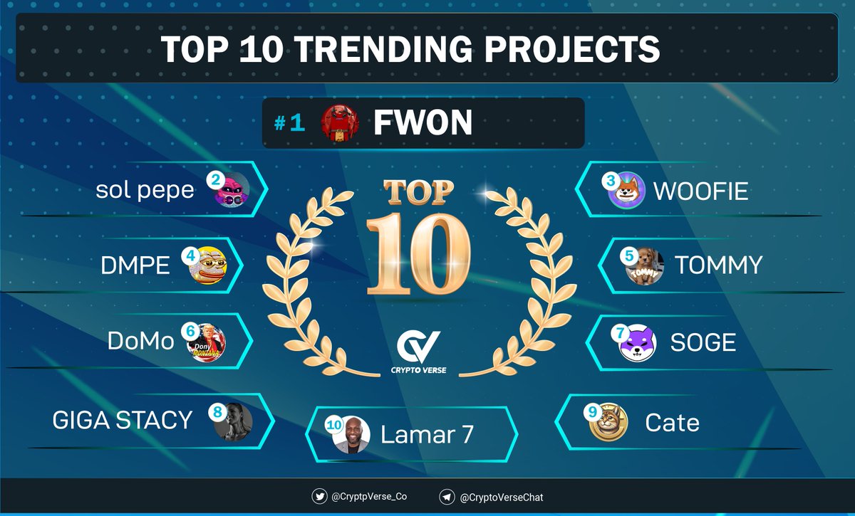 Crypto Verse (@cryptoverse_co) on Twitter photo 🔥 Top 10 trending coins on @Dexscreener
🥇 $FWON - @FWON_Project
🥈 $lumio
🥉 $WOOFIE - <a href="/woofiesol/">WOOFIE</a>
4️⃣ $DMPE - @Diamond_pepeSol
5️⃣ $TOMMY - @TommyOnSolCTO
6️⃣ $DoMo - <a href="/donymontanasol/">DonyMontana (DoMo)</a>
7️⃣ $SOGE - <a href="/SOGE_Official_/">SOGE</a>
8️⃣ $STACY - <a href="/GIGA_STACY_SOL/">Giga Stacy</a>
9️⃣ $CATE - <a href="/cateonethereum/">Cate on ETH.</a>
🔟 $L7 - 🔥 Top 10 trending coins on @Dexscreener
🥇 $FWON - @FWON_Project
🥈 $lumio
🥉 $WOOFIE - <a href="/woofiesol/">WOOFIE</a>
4️⃣ $DMPE - @Diamond_pepeSol
5️⃣ $TOMMY - @TommyOnSolCTO
6️⃣ $DoMo - <a href="/donymontanasol/">DonyMontana (DoMo)</a>
7️⃣ $SOGE - <a href="/SOGE_Official_/">SOGE</a>
8️⃣ $STACY - <a href="/GIGA_STACY_SOL/">Giga Stacy</a>
9️⃣ $CATE - <a href="/cateonethereum/">Cate on ETH.</a>
🔟 $L7 -