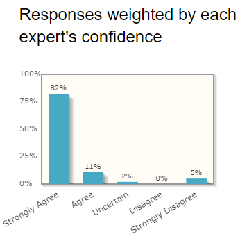 44 economists were asked 3 questions on economic policy ideas.

Q1 - Giving the President more influence over monetary policy would lead to substantially worse monetary policy decisions.

Agree = 93%
Disagree = 5%