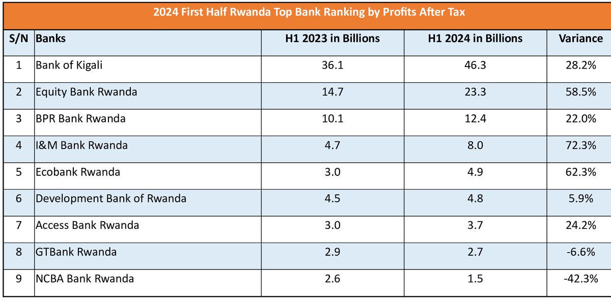 TheKFJournal's tweet photo. 2024 First Half Rwanda Top Bank Ranking by: Report By TheKFJ 
📌 Profit After Tax 
📌Deposit  
📌Assets 
📌Loans &amp; Advances
📌Net Interest Income @CentralBankRw @BankofKigali @RwEquityBank @BPRbankrw @imbankrw @EcobankRW @accessbankrw @BRDbank @NCBABankRw https://t.co/gSRXTfdbJh