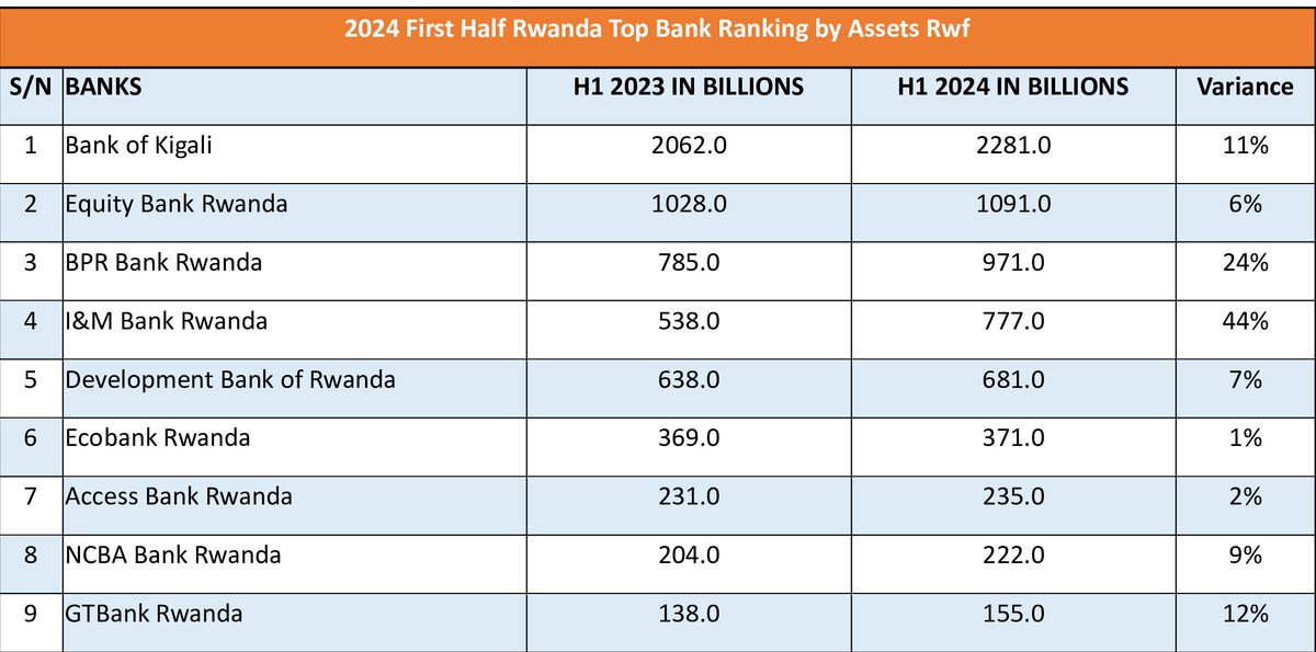 TheKFJournal's tweet photo. 2024 First Half Rwanda Top Bank Ranking by: Report By TheKFJ 
📌 Profit After Tax 
📌Deposit  
📌Assets 
📌Loans &amp; Advances
📌Net Interest Income @CentralBankRw @BankofKigali @RwEquityBank @BPRbankrw @imbankrw @EcobankRW @accessbankrw @BRDbank @NCBABankRw https://t.co/gSRXTfdbJh