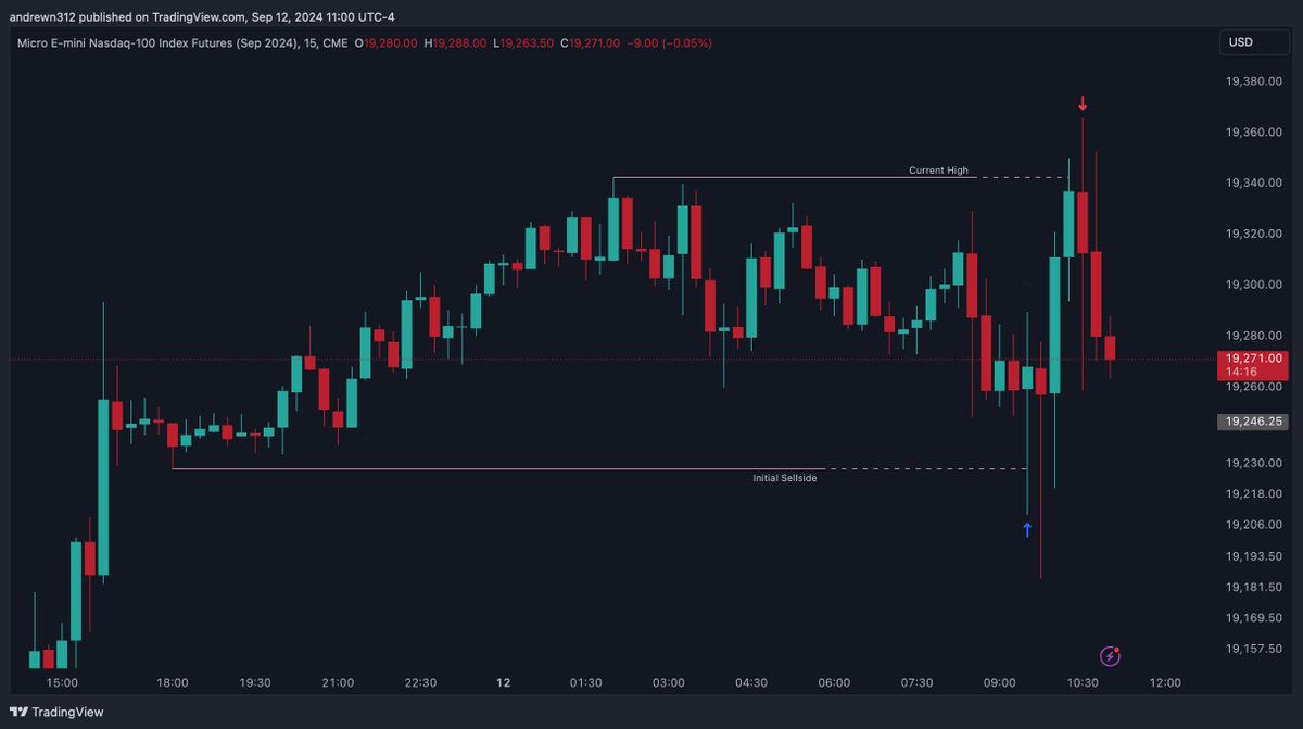 A bit choppy at market open today for $NQ, but a nice trade nevertheless.

My thought process for this trade:

The current weekly high was formed at 02:10, based off previous data, the high of the week very rarley happens in asia session.

With that in mind, I wanted a key level