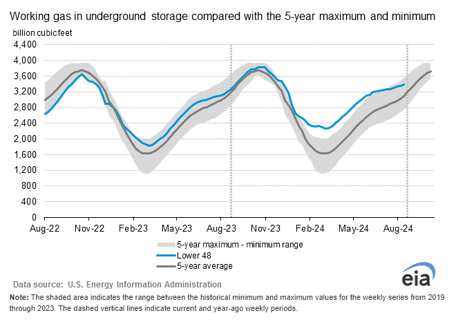 EIAgov's tweet photo. Our #NaturalGasStorage Report with data for week ending September 6, 2024 is live. 

🔵 https://t.co/3ZOKPCRz4y https://t.co/O9utLBkLFk