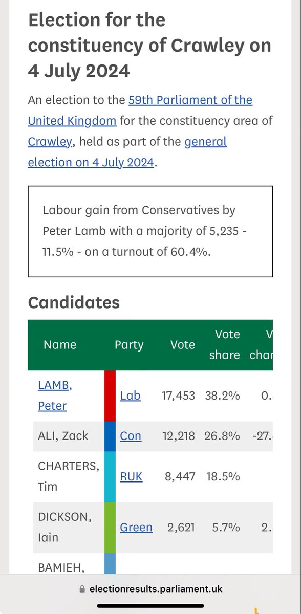 Vocal_GenX's tweet image. It didn&apos;t have to be this way, Crawley 😢
#votesmatter