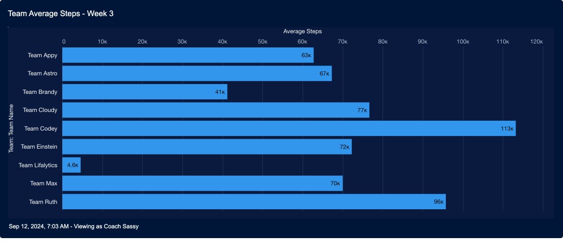 Arturo Ordoqui (He/Him) (@arturo_o24) on Twitter photo #TrailblazerCommunity knows how to step it up with over 3.4million steps for Fit for <a href="/Dreamforce/">Dreamforce</a> - Week 3 challenge. Top teams were Codey (113k steps), Ruth (96k), and Cloudy (77k). Here's the final week before Dreamforce! #TrailblazerCommunity knows how to step it up with over 3.4million steps for Fit for <a href="/Dreamforce/">Dreamforce</a> - Week 3 challenge. Top teams were Codey (113k steps), Ruth (96k), and Cloudy (77k). Here's the final week before Dreamforce!