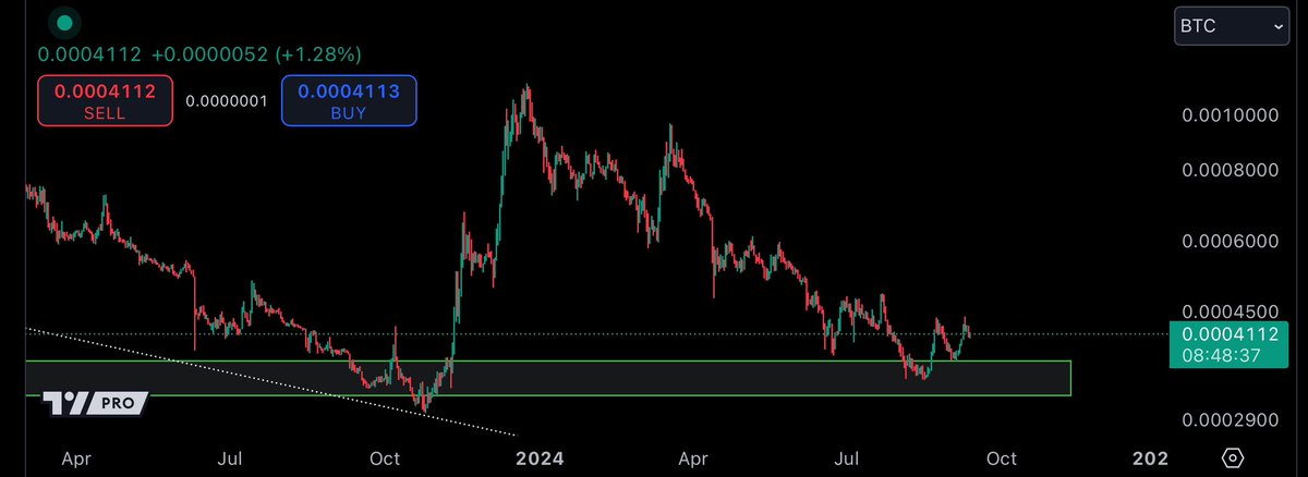 $AVAX / $BTC

Think we see a move similar to last October sometime soon.

Strong fundamentals and bullish catalysts have slowly been building over the past several months.

Send it.