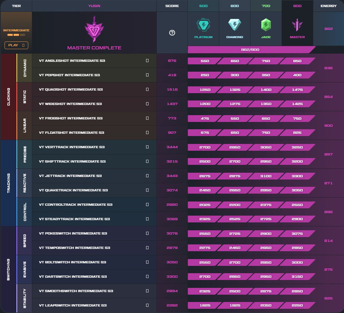 roots_117's tweet image. I DID IT AGAIN !!! Voltaic Season 3 Masters Complete !

This season is so much specific and harder, especially tracking.

#Voltaic #aimtrain