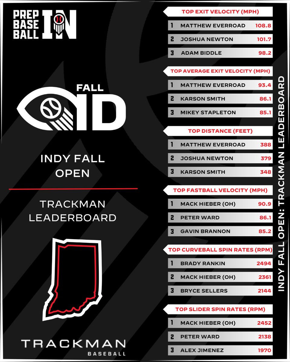 𝐼𝓃𝒹𝓎 𝐹𝒶𝓁𝓁 𝒪𝓅𝑒𝓃
𝐓𝐫𝐚𝐜𝐤𝐦𝐚𝐧 𝐋𝐞𝐚𝐝𝐞𝐫𝐛𝐨𝐚𝐫𝐝

☑️ Exit velocity
☑️ Batted Distance
☑️ Spin Rates
☑️ Horizontal Movement

Full Leaderboard 👉 loom.ly/uPlDcFc