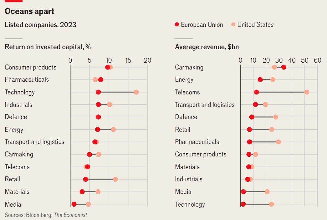 🇪🇺🇺🇸 - European firms are smaller and less profitable than US ones
• Europe's lacklustre productivity growth and low R&amp;D expenses mean EU firms are lagging behind US peers
• Gap with US is most striking among tech firms, which are twice as profitable and ten times bigger in US