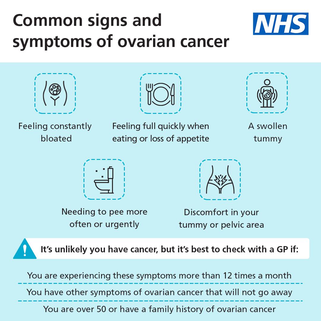 Here are the common signs of ovarian cancer.
Symptoms can be caused by lots of things, which can make it hard to diagnose. 
But contact your GP surgery if things don’t feel normal for you, or if symptoms continue or become worse.
Find out more here: nhs.uk/conditions/ova…