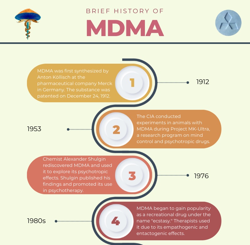 From the Dance Floor to the Therapy Couch: A Brief History of MDMA. 
Visit the link to see the complete infographic. psychedelicconference.org/en/infographic…
#Fuertedelica #Psychedelics #MDMA #psicodélico
