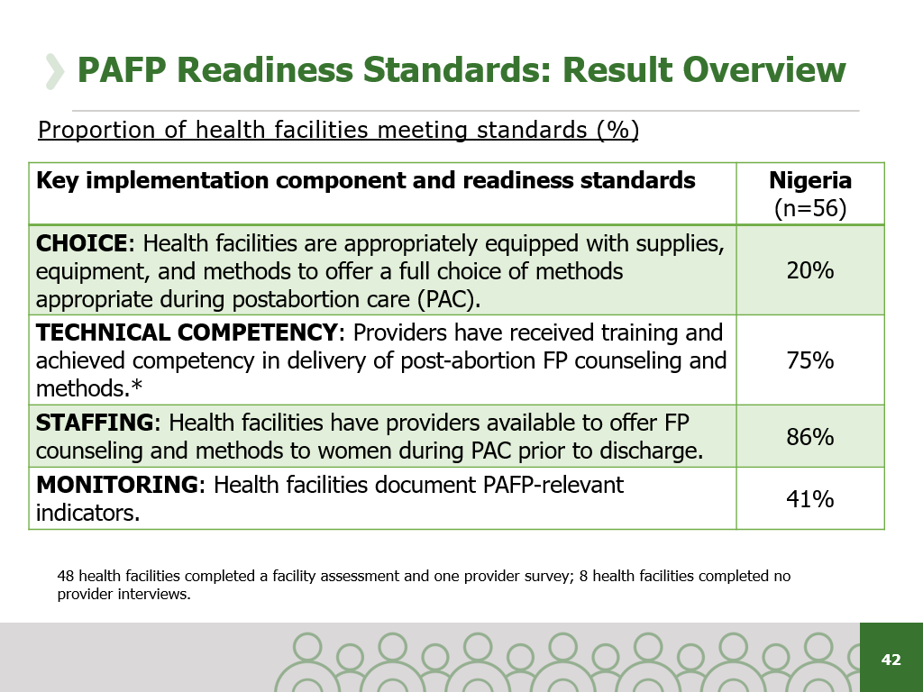 The R4S national dissemination event of the #SMARTHIPs Project in Abuja, Nigeria was a huge success!

Check out the slide below to see how facilities from Lagos and Kaduna states met readiness standards for each key implementation component for post-abortion FP (#PAFP)