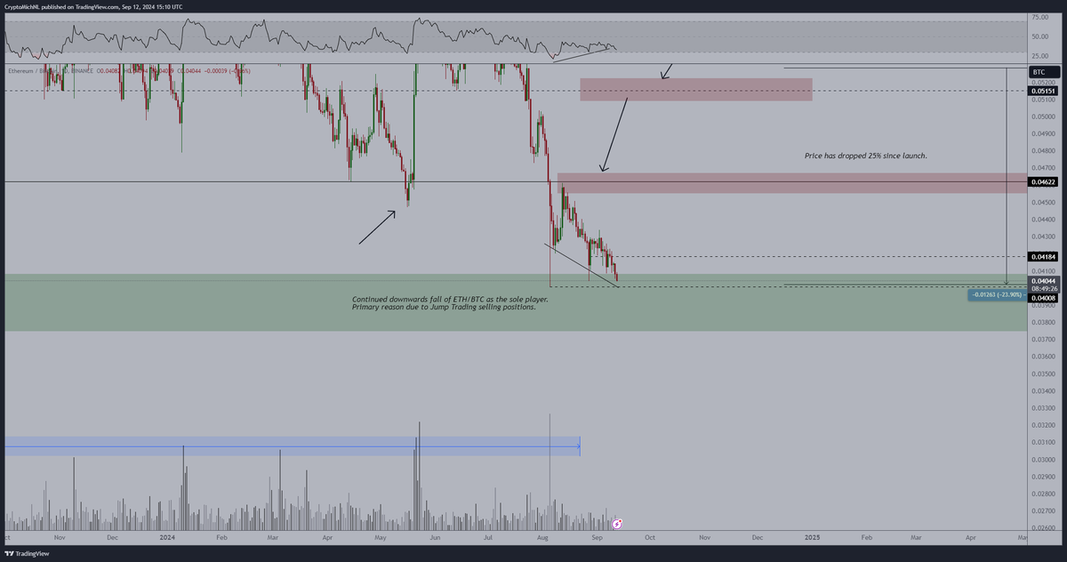 Clear invalidation is taking place on $ETH for the bullish divergence as it's on the fence of dropping sub 0.04 BTC.

We'll drop down some more if Bitcoin shows momentum to $61-62K.