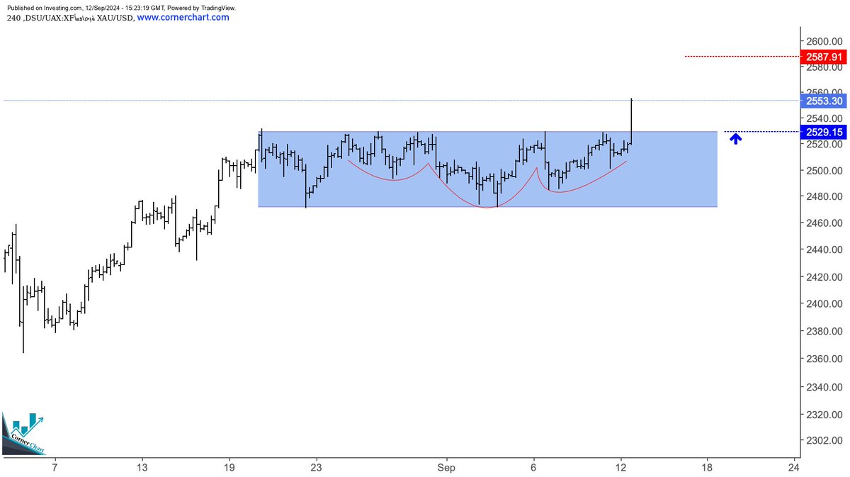 cornerchart_'s tweet image. #Gold targets after breaching the resistance level