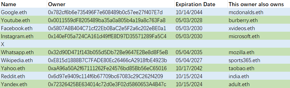🤷‍♂️Do you know who owns top web2 site ENS domains?
🤷‍♀️Do you who owns mcdonalds, burberry, xvideos, microsoft, ... web3 domains?

👉Find more <a href="/ensdomains/">ens.eth</a> 
🚀Dig more funny #BTC #ETH #token #meme on-chain data tokenview.io/en