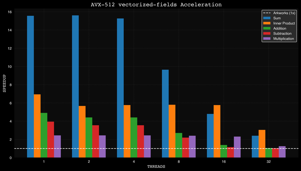 samrags_'s tweet photo. 256-bit fields 🤝 AVX-512 = 🚀

The Jolt team built an AVX-512 library for 256-bit modular arithmetic with up to 16x acceleration and we're open sourcing to accelerate the ecosystem!

Background
It's common in SNARKs to do operations over very large vectors of field elements. The core of the Jolt workload does element-wise vector arithmetic over vectors with a magnitude equal to the number of RISC-V instructions in the program trace.

AVX-512 is an instruction set extension with expanded registers: 64 bits -> 512 bits. The idea is that more computation can be done per clock cycle of the CPU. These special registers are known as SIMD registers or Single Instruction Multiple Data.

The STARK community has long focused on packing multiple 32-bit field elements into SIMD registers to increase compute efficiency per CPU cycle. Plonky3 and Binius take advantage of these registers via their PackedField backends. New fields like the Circle STARK M31 field have been created to leverage these instructions even more effectively.

Big Fields
Jolt famously uses "big fields". Meaning we require 256 bits to represent each field element or four 64-bit x86 registers. These are computationally less efficient than the 32-bit fields. 256-bit fields require ~80 clock cycles per multiplication where 32-bit fields require 2-10 cycles. 

Jolt is not the only user of 256-bit fields in prod. The Groth16 provers (typically the final recursive layer of STARK-based zkVMs) depend on the Bn254 256-bit field thanks to the Ethereum friendliness.

Vectorized Fields
A few months ago @moodlezoup and I figured it was plausible to fit two 256-bit field elements into a 512-bit register and perform montgomery arithmetic on two at once. We were hoping that we'd see just under a 2x speedup. 

@huitseeker from the @argumentxyz team pointed us to the perfect man for the job: Dag Arne Osvik. 

Dag Arne helped us prove out this concept and it far exceeded our initial expectations. Initial results below.

Unfortunately the speedup decays when we split the vector operations over many cores. We believe this is due to saturation of the memory bus: when splitting the workload across 32 or 64 cores, the operation is no longer compute constrained, but rather memory constrained. As a result, when using 64 cores the AVX-512 accelerated version drops to a 1.1x speedup for element-wise operations, and 2-3x for aggregation operations.

In practice we see around a 2x speedup for sumcheck at max parallelism on a 64 core machine. Details available at https://t.co/TJhFY6FPlK. We have not yet integrated this into Jolt but it's coming.

Ecosystem Wide
The exciting news is that this work should be reusable for Groth16 prover backends such as Gnark and RapidSnark.

@zkgbo is working on this for Gnark https://t.co/KwUIpCBsR3 and we're looking for someone to help with Rapidsnark. If you can help or have a different 256-bit workload that you'd like to support, please reach out!

The library is available at https://t.co/9rNfn1qTI1. Currently it only supports Rust over the Bn254 scalar field, but it's easy to add new FFI bindings or other 256-bit moduli. Let us know what you need!