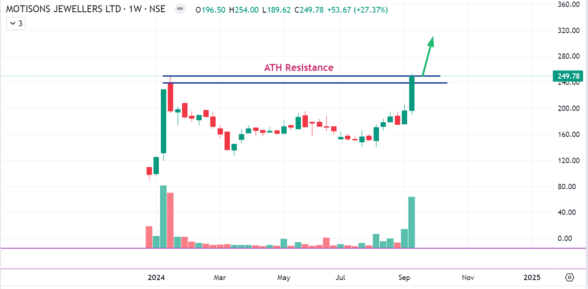 iam_Preesha's tweet image. Motisons Jewellers 

👉🏻Multi-Month Breakout soon candidate 
👉🏻 Support at 230 
👉🏻Do not rush to add , Wait for breakout abv 255+
👉🏻If sustain above 255+ can bring good upside
👉🏻Added in my watchlist to track 

Keep an eye 
#Breakoutstocks #Stocks @itsprekshaBaid @KommawarSwapnil