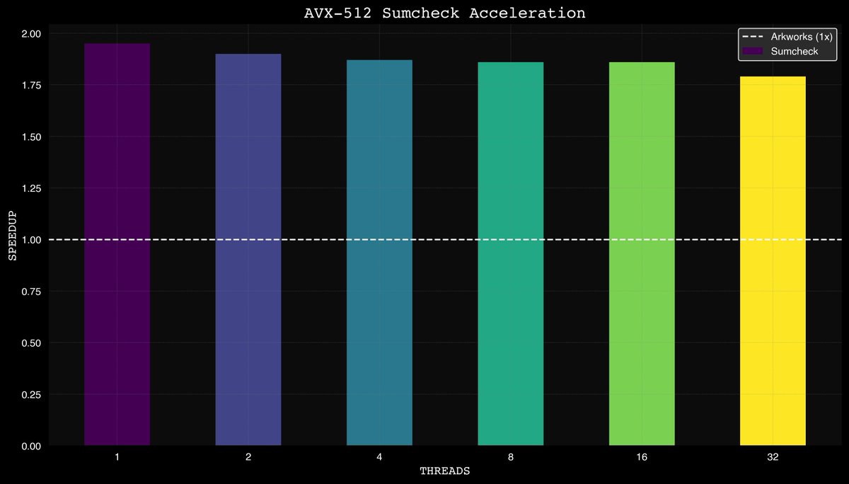 samrags_'s tweet photo. 256-bit fields 🤝 AVX-512 = 🚀

The Jolt team built an AVX-512 library for 256-bit modular arithmetic with up to 16x acceleration and we're open sourcing to accelerate the ecosystem!

Background
It's common in SNARKs to do operations over very large vectors of field elements. The core of the Jolt workload does element-wise vector arithmetic over vectors with a magnitude equal to the number of RISC-V instructions in the program trace.

AVX-512 is an instruction set extension with expanded registers: 64 bits -> 512 bits. The idea is that more computation can be done per clock cycle of the CPU. These special registers are known as SIMD registers or Single Instruction Multiple Data.

The STARK community has long focused on packing multiple 32-bit field elements into SIMD registers to increase compute efficiency per CPU cycle. Plonky3 and Binius take advantage of these registers via their PackedField backends. New fields like the Circle STARK M31 field have been created to leverage these instructions even more effectively.

Big Fields
Jolt famously uses "big fields". Meaning we require 256 bits to represent each field element or four 64-bit x86 registers. These are computationally less efficient than the 32-bit fields. 256-bit fields require ~80 clock cycles per multiplication where 32-bit fields require 2-10 cycles. 

Jolt is not the only user of 256-bit fields in prod. The Groth16 provers (typically the final recursive layer of STARK-based zkVMs) depend on the Bn254 256-bit field thanks to the Ethereum friendliness.

Vectorized Fields
A few months ago @moodlezoup and I figured it was plausible to fit two 256-bit field elements into a 512-bit register and perform montgomery arithmetic on two at once. We were hoping that we'd see just under a 2x speedup. 

@huitseeker from the @argumentxyz team pointed us to the perfect man for the job: Dag Arne Osvik. 

Dag Arne helped us prove out this concept and it far exceeded our initial expectations. Initial results below.

Unfortunately the speedup decays when we split the vector operations over many cores. We believe this is due to saturation of the memory bus: when splitting the workload across 32 or 64 cores, the operation is no longer compute constrained, but rather memory constrained. As a result, when using 64 cores the AVX-512 accelerated version drops to a 1.1x speedup for element-wise operations, and 2-3x for aggregation operations.

In practice we see around a 2x speedup for sumcheck at max parallelism on a 64 core machine. Details available at https://t.co/TJhFY6FPlK. We have not yet integrated this into Jolt but it's coming.

Ecosystem Wide
The exciting news is that this work should be reusable for Groth16 prover backends such as Gnark and RapidSnark.

@zkgbo is working on this for Gnark https://t.co/KwUIpCBsR3 and we're looking for someone to help with Rapidsnark. If you can help or have a different 256-bit workload that you'd like to support, please reach out!

The library is available at https://t.co/9rNfn1qTI1. Currently it only supports Rust over the Bn254 scalar field, but it's easy to add new FFI bindings or other 256-bit moduli. Let us know what you need!