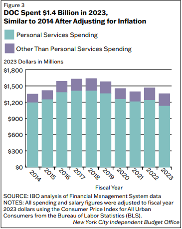nycibo's tweet photo. Staffing levels throughout the Department of Corrections declined by 24% in 2023 compared with 2014, while the jail population fell by 45%. Despite decreases in population and staff, spending levels did not substantially change. 

Read our report: https://t.co/ILfAaKsNZW https://t.co/DDhCMFNsb8