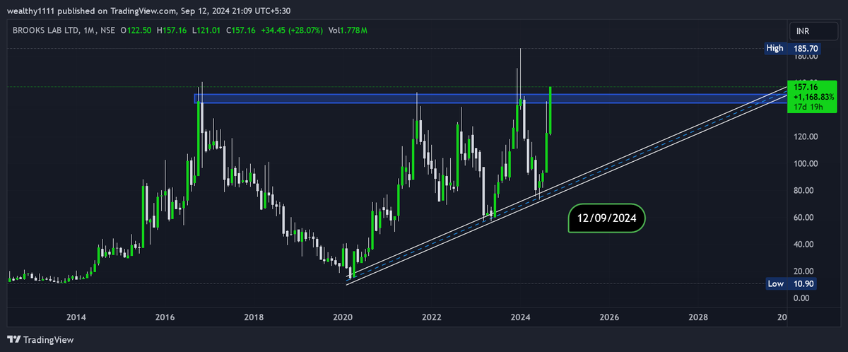 magical_tr57912's tweet photo. #BROOKSLAB BROOKS LABORATORIES LTD CMP 157 MARKET CAP 416 Cr #STOCKTOWATCH https://t.co/PsCfJJe2Qp